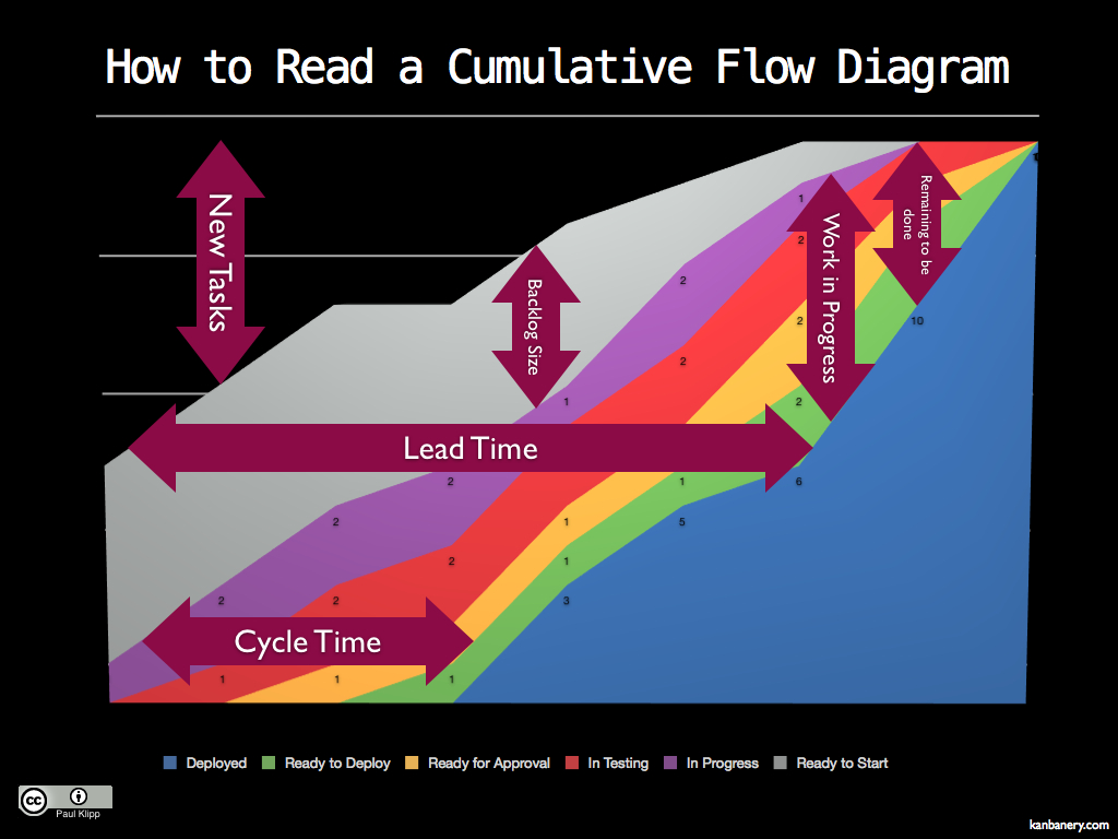 Cumulative Flow diagram (zdroj Paul Klipp http://paulklipp.com/images/cfd.jpg)