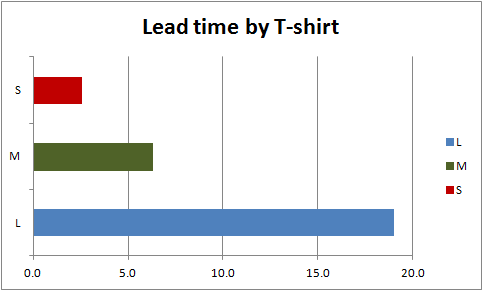 Lead Time podle relativní velikosti tasků