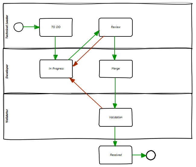 Workflow tasku