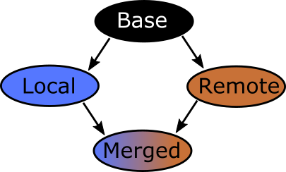 Schéma 3-way merge