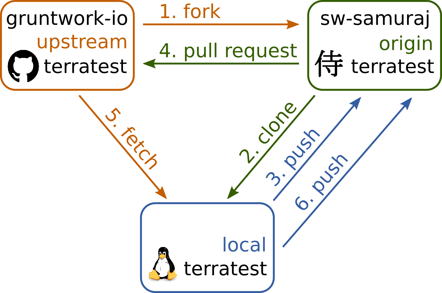 Fork перевод. Fork git. Что такое форк в git. Fork GITHUB. Fork and Clone перевод.