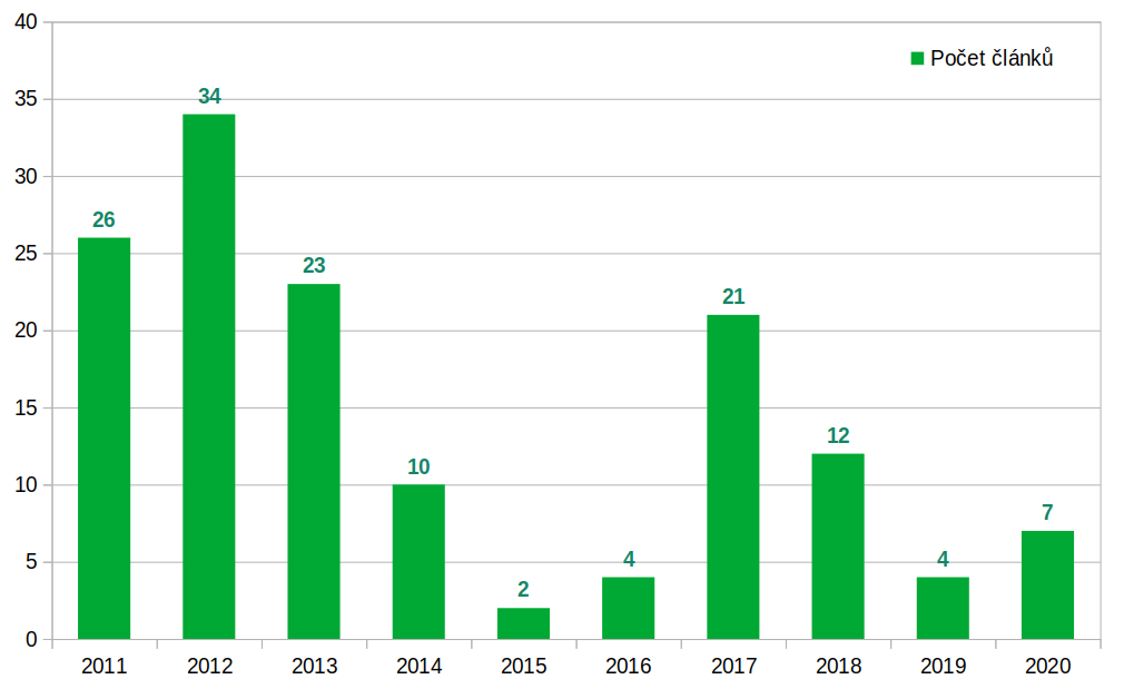 Počet článků za rok