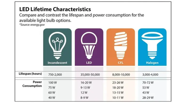 Co elektrikáři nikdy neřeknou: Jednoduchý trik pro prodloužení životnosti žárovek