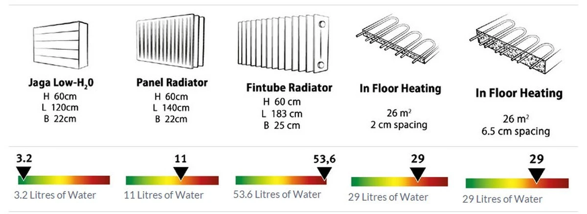 Alobal za radiátorem? Proč snižuje účty za topení o 30%. - image 2